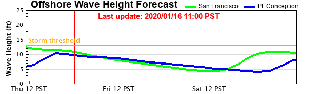 EXPERIMENTAL CDIP Offshore Wave Height Forecast